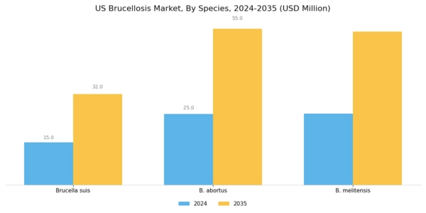 US Brucellosis Market Segment Image 0