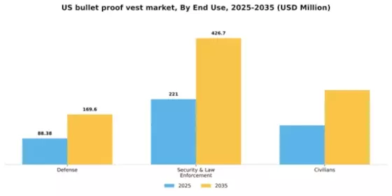US Bullet Proof Vest Market Segment Image 0