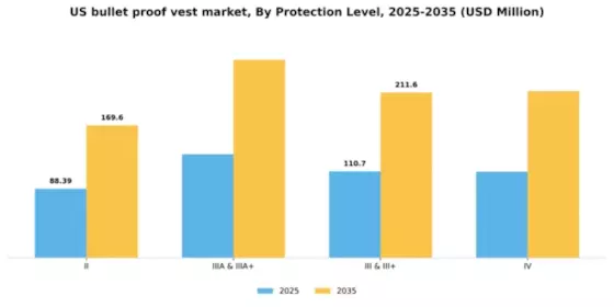 US Bullet Proof Vest Market Segment Image 1