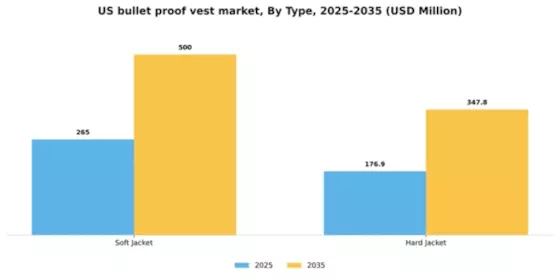 US Bullet Proof Vest Market Segment Image 2