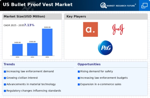 US Bullet Proof Vest Market Infographic