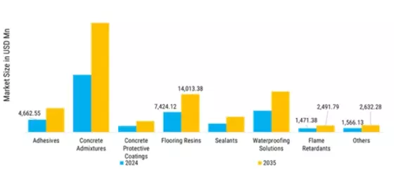 Construction Chemicals Market Segment Image 2