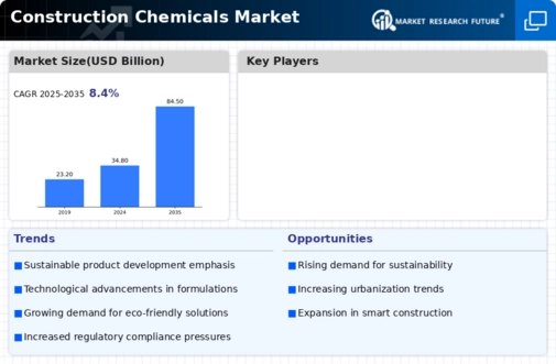 Construction Chemicals Market Infographic