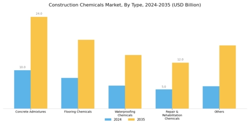 Construction Chemicals Market Segment Image 0