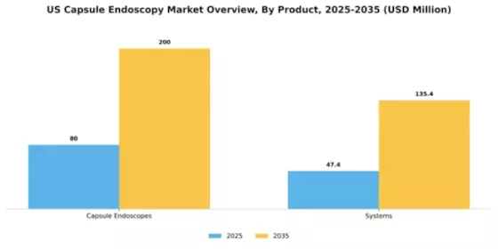 US Capsule Endoscopy Market Segment Image 2