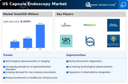 US Capsule Endoscopy Market Infographic