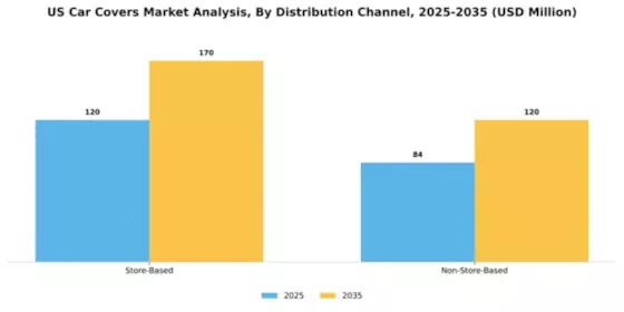 US Car Covers Market Segment Image 0
