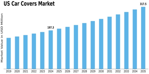 US Car Covers Market Size