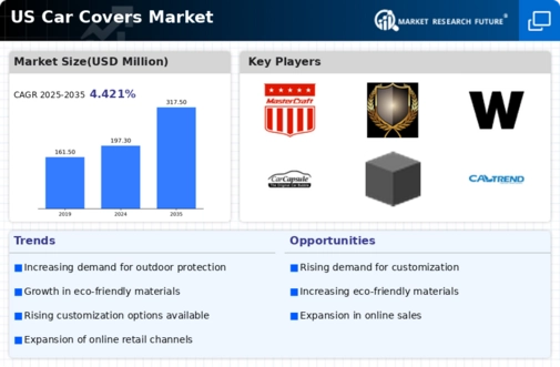 US Car Covers Market Infographic