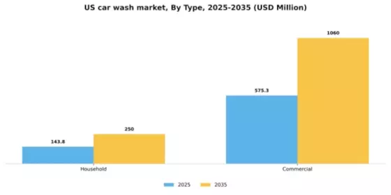 US Car Wash Machine Market Segment Image 1