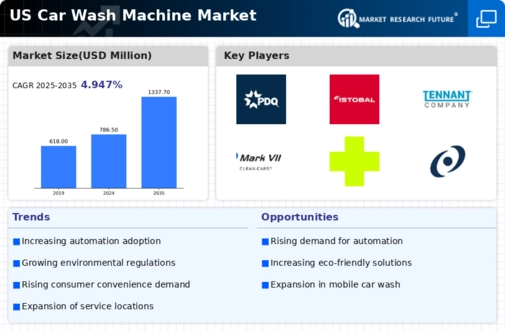 US Car Wash Machine Market Infographic