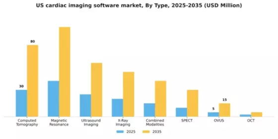 US Cardiac Imaging Software Market Segment Image 2