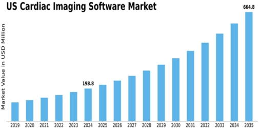 US Cardiac Imaging Software Market Size
