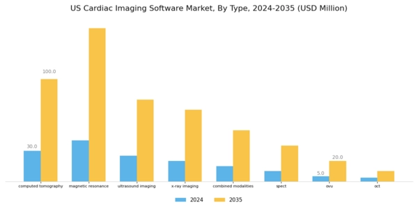 US Cardiac Imaging Software Market Segment Image 0
