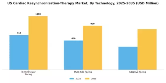 US Cardiac Resynchronization Therapy Market Segment Image 3