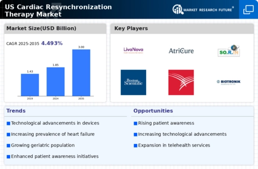 US Cardiac Resynchronization Therapy Market Infographic