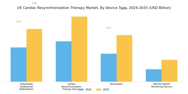US Cardiac Resynchronization Therapy Market Segment Image 0