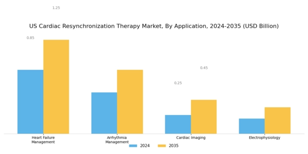 US Cardiac Resynchronization Therapy Market Segment Image 1