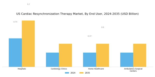 US Cardiac Resynchronization Therapy Market Segment Image 2