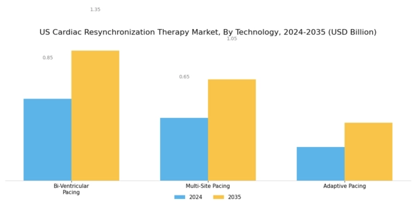 US Cardiac Resynchronization Therapy Market Segment Image 3