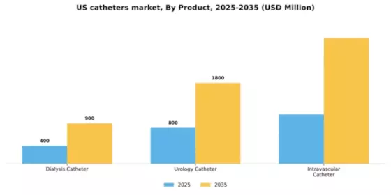 US Catheters Market Segment Image 1