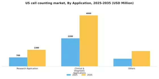 US Cell Counting Market Segment Image 0