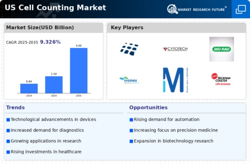 US Cell Counting Market Infographic