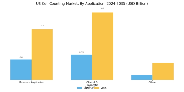 US Cell Counting Market Segment Image 0