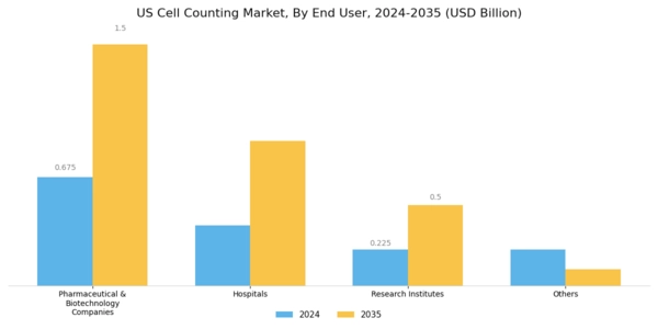 US Cell Counting Market Segment Image 2