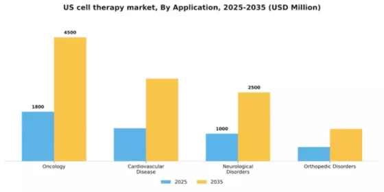 US Cell Therapy Market Segment Image 0