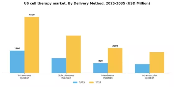 US Cell Therapy Market Segment Image 1