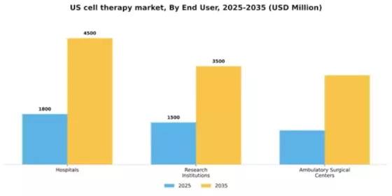US Cell Therapy Market Segment Image 2