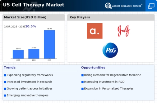 US Cell Therapy Market Infographic