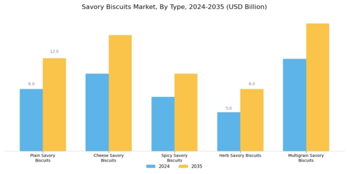 Savoury Biscuit Market Segment Image 0