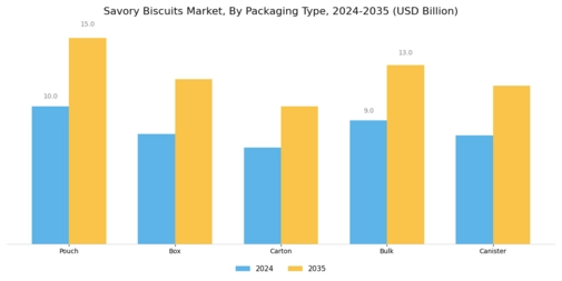 Savoury Biscuit Market Segment Image 1