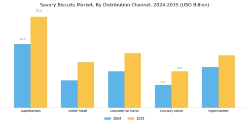 Savoury Biscuit Market Segment Image 2