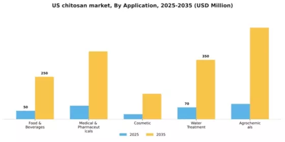 US Chitosan Market Segment Image 0