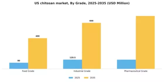 US Chitosan Market Segment Image 1