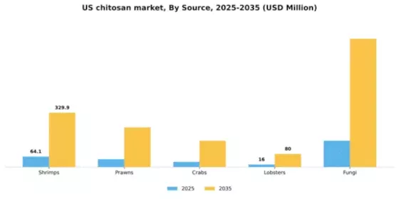 US Chitosan Market Segment Image 2