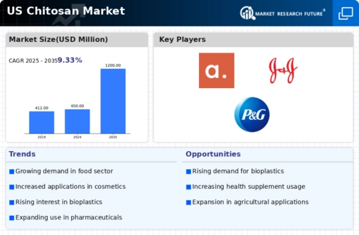 US Chitosan Market Infographic