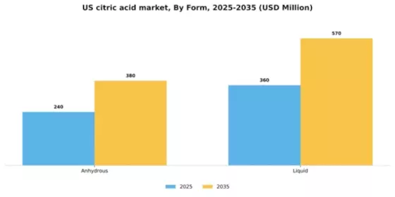 US Citric Acid Market Segment Image 1