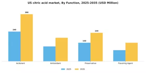 US Citric Acid Market Segment Image 2