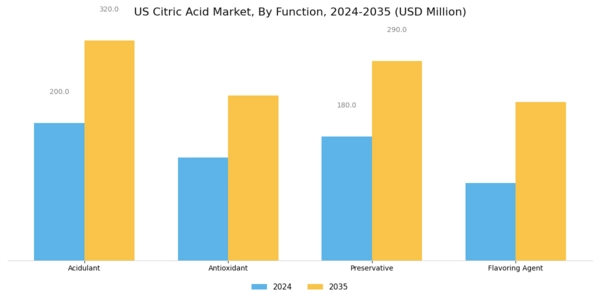 US Citric Acid Market Segment Image 1