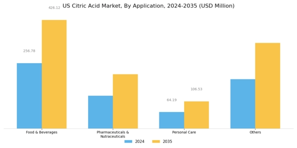 US Citric Acid Market Segment Image 2