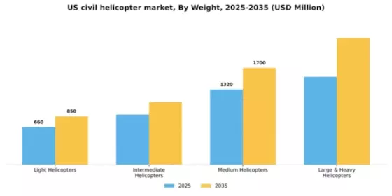 US Civil Helicopter Market Segment Image 3