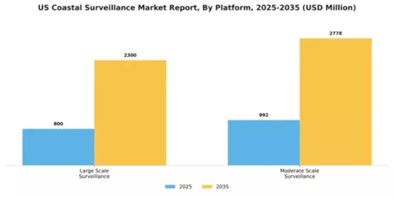 US Coastal Surveillance Market Segment Image 1