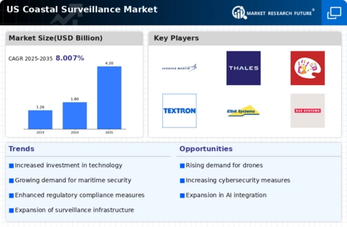 US Coastal Surveillance Market Infographic