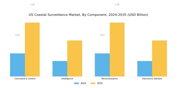 US Coastal Surveillance Market Segment Image 0
