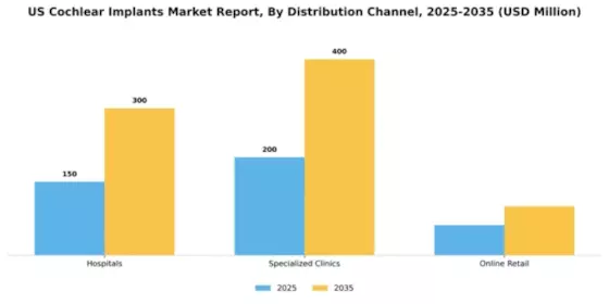 US Cochlear Implants Market Segment Image 0
