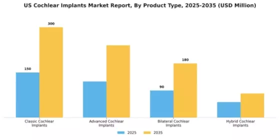US Cochlear Implants Market Segment Image 2